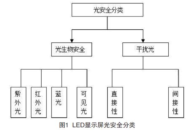 圖1 LED顯示屏光安全分類