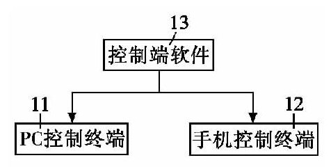 圖4 控制端軟件設(shè)計(jì)框圖