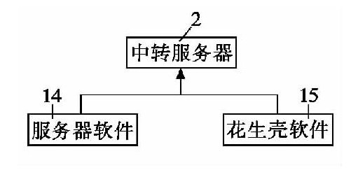 圖5 中轉(zhuǎn)服務(wù)器軟件設(shè)計(jì)框圖